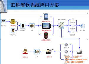 中餐管理系统推荐 湘西中餐管理系统 联胜定制开发