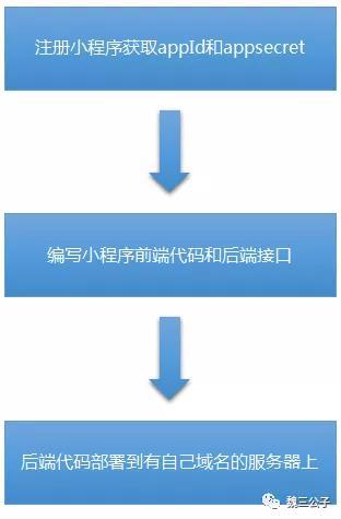 9块钱部署一个小程序